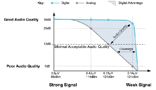 dmr audiotest